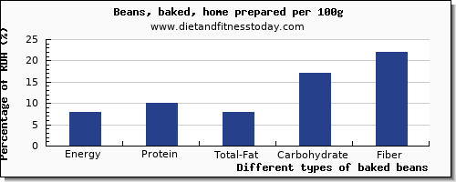 nutritional value and nutrition facts in baked beans per 100g